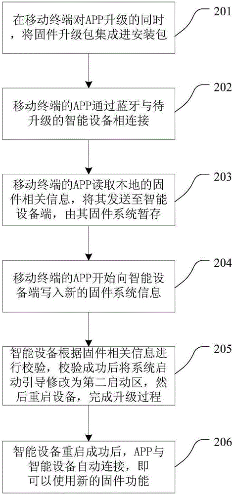 一種智能設(shè)備固件的空中升級(jí)系統(tǒng)及方法與流程