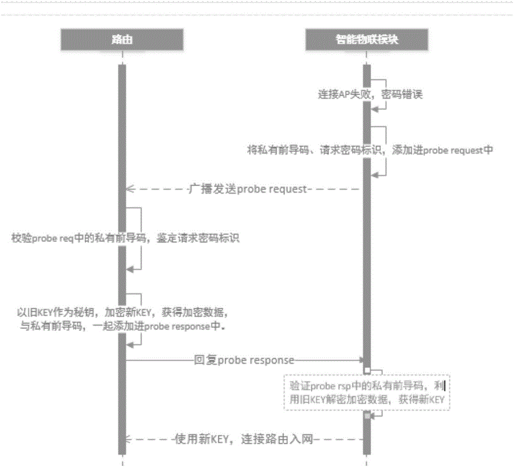 入網(wǎng)密碼同步方法、入網(wǎng)設(shè)備及無(wú)線訪問(wèn)接入點(diǎn)與流程