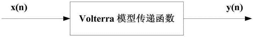 非線性特性的確定方法、裝置和系統(tǒng)與流程