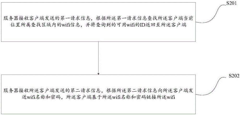 一種wifi共享的方法及系統(tǒng)與流程