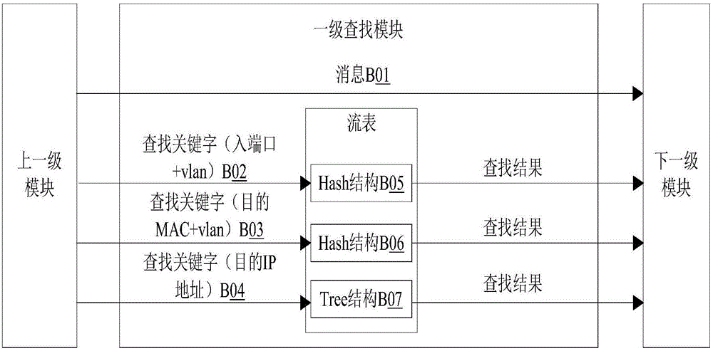 基于網(wǎng)絡(luò)交換芯片的微碼和流表的實(shí)現(xiàn)方法與流程