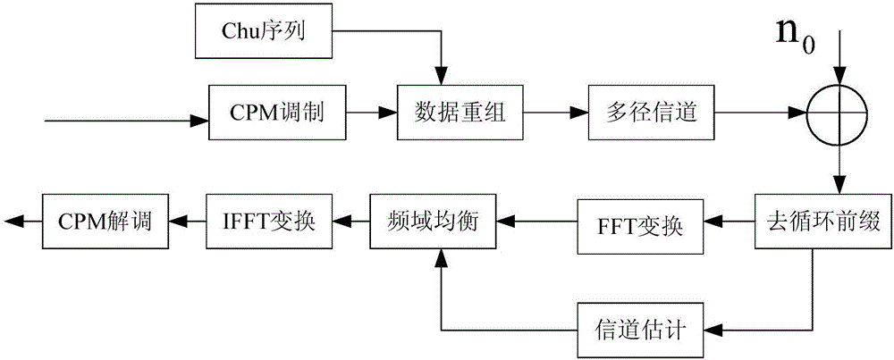 无线多径信道的功率补偿MMSE均衡方法与流程