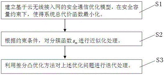 一種基于云無(wú)線(xiàn)接入網(wǎng)的物理層安全通信優(yōu)化系統(tǒng)和方法與流程