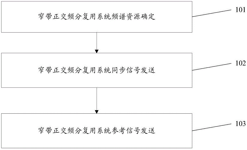 一種窄帶正交頻分復(fù)用信號(hào)的傳輸方法及裝置與流程