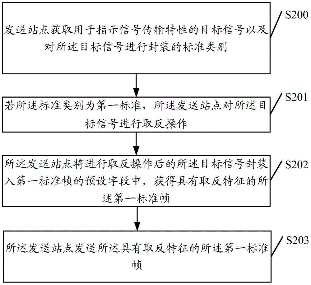 一種信號(hào)處理方法、發(fā)送站點(diǎn)及接收站點(diǎn)與流程