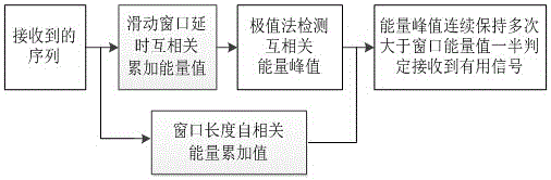 一种应用于OFDM改进的分组检测方法与流程