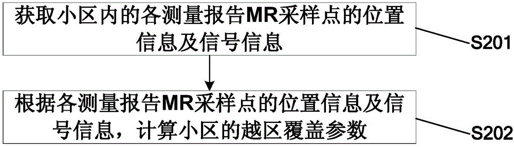 一种无线网络越区覆盖检测方法、装置及通信系统与流程