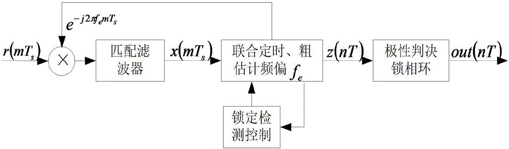 一種非合作通信中MQAM的定時載波聯(lián)合同步方法與流程