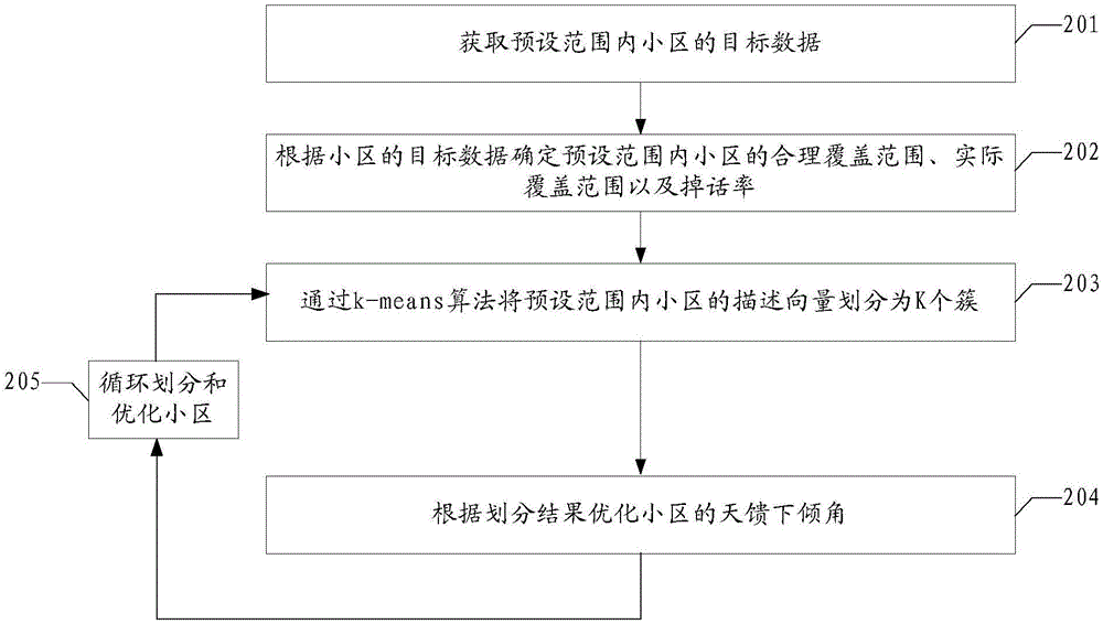 一種小區(qū)覆蓋范圍的管理方法及裝置與流程