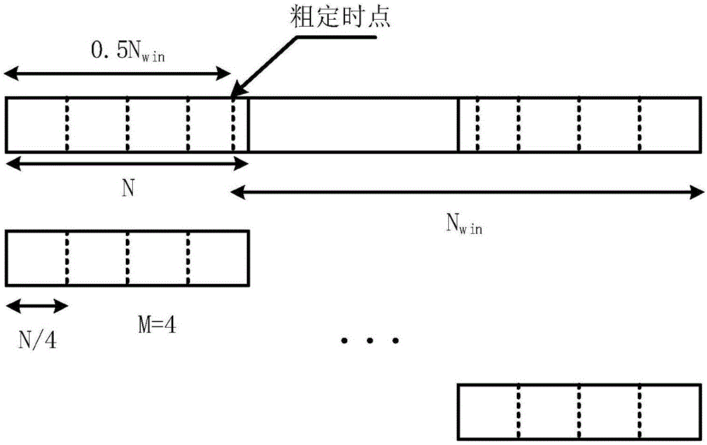 一种低复杂度的LTE下行帧同步方法与流程