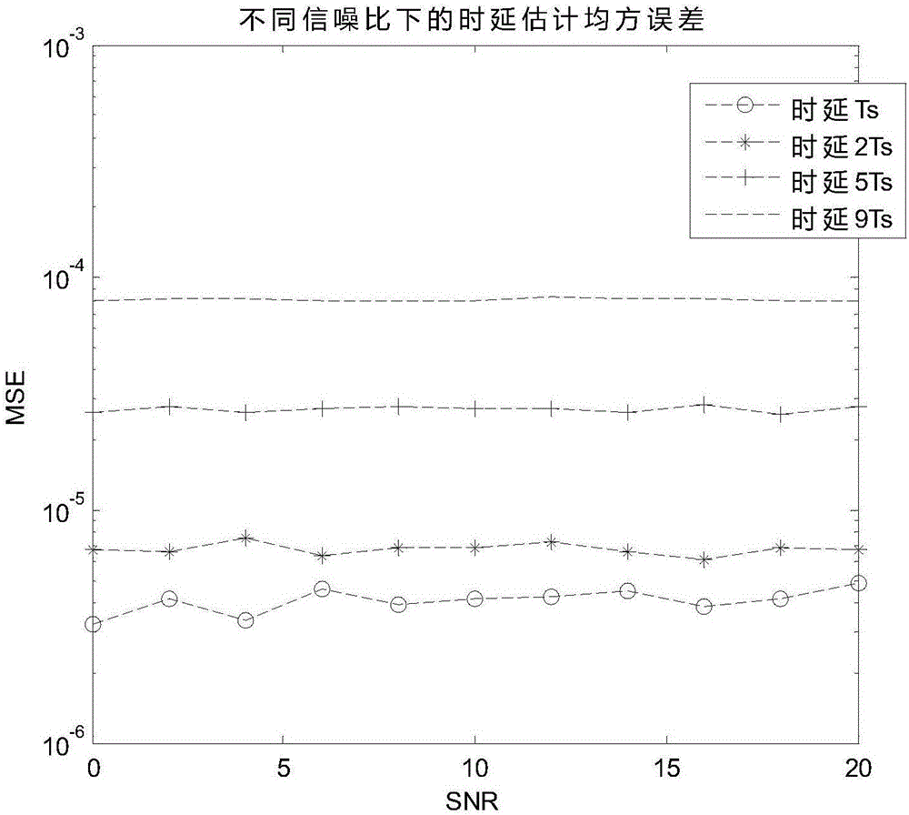 一種多徑信道下OFDM/OQAM時頻聯(lián)合同步方法與流程