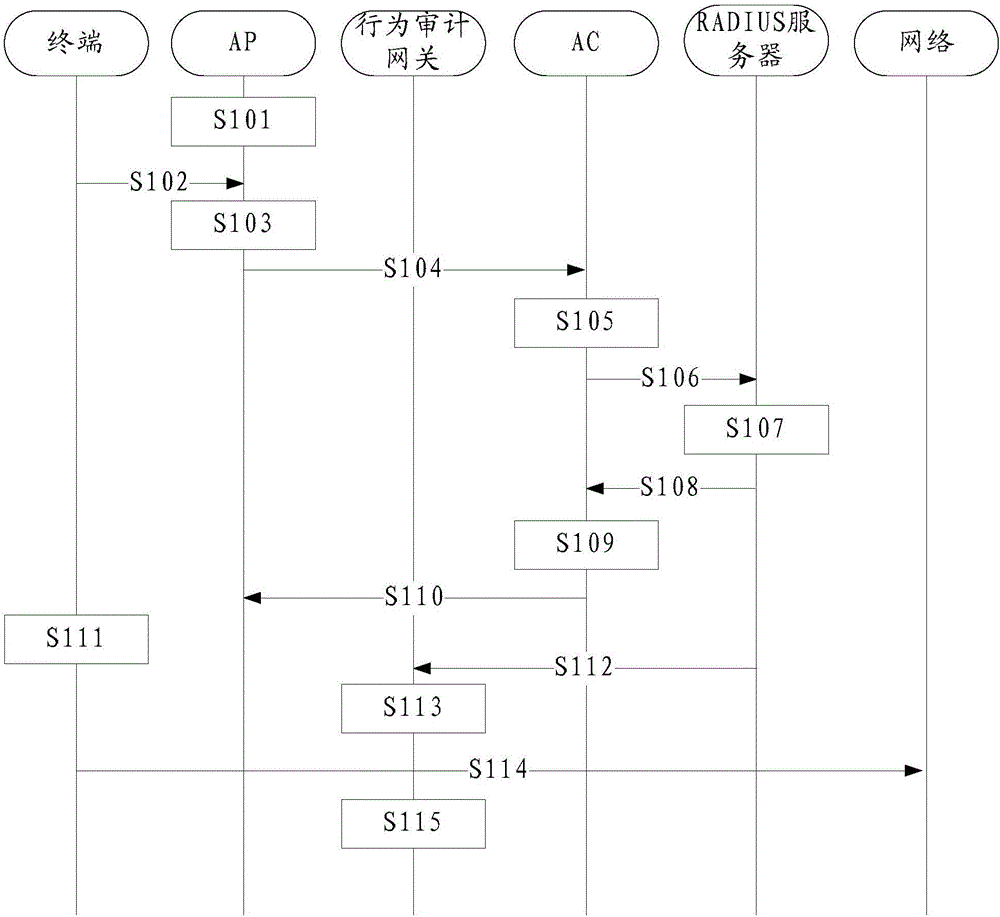 實名審計方法、設(shè)備和系統(tǒng)與流程