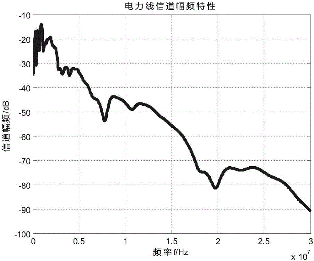 一种基于压缩感知的电力线信道估计方法与流程