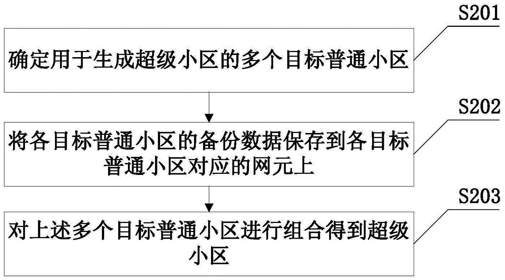 超級小區(qū)生成方法、拆分方法、裝置及通信系統(tǒng)與流程