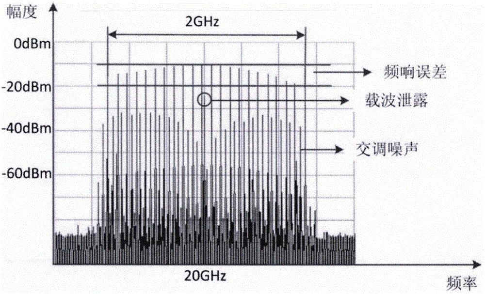 基于雙級(jí)預(yù)失真的超寬帶復(fù)雜格式矢量調(diào)制誤差修正方法與流程