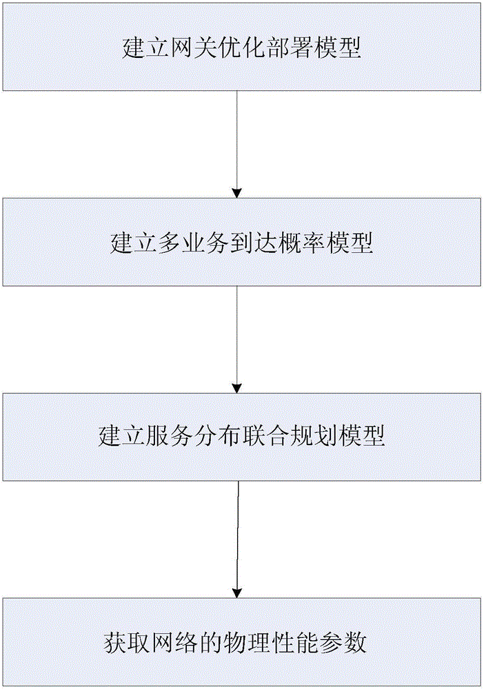 一種無線網(wǎng)絡的優(yōu)化設計方法與流程