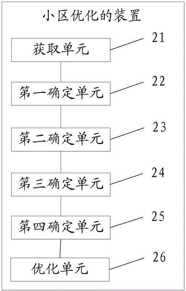 一种小区优化的方法及装置与流程