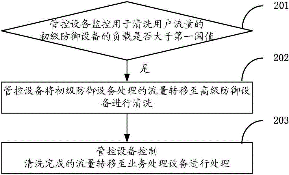 一种流量处理方法，设备和系统与流程