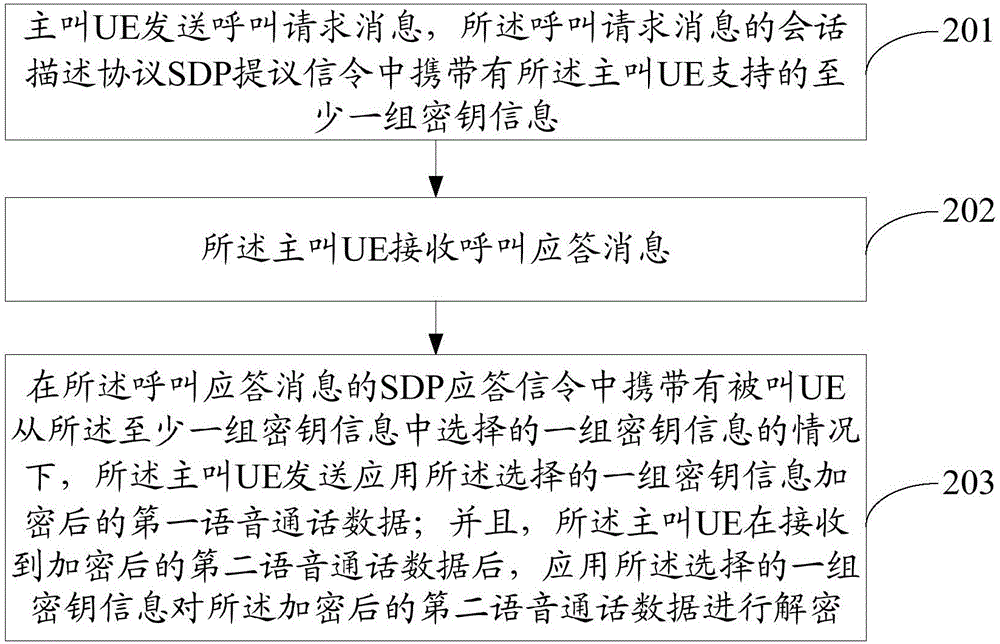 一种语音通话的加密方法及装置与流程