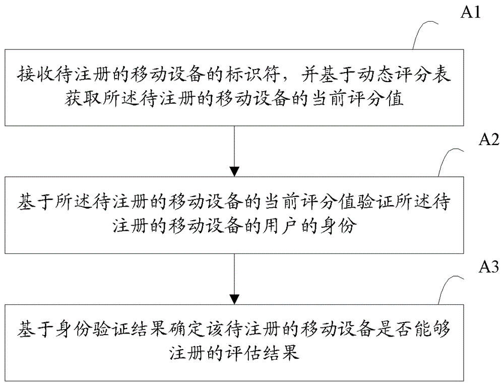 用于防止移动设备恶意注册的方法及装置与流程