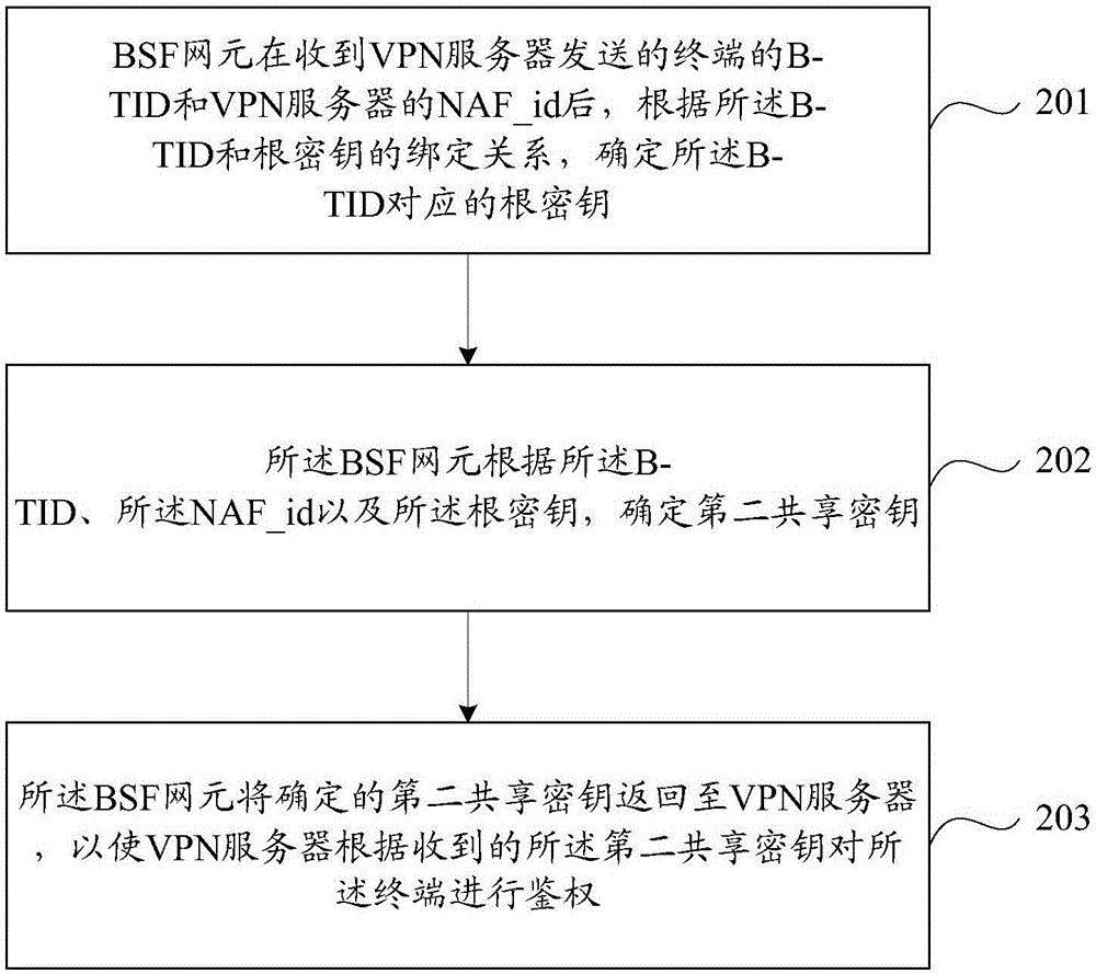 一种实现虚拟专用网络密钥协商的方法和装置与流程