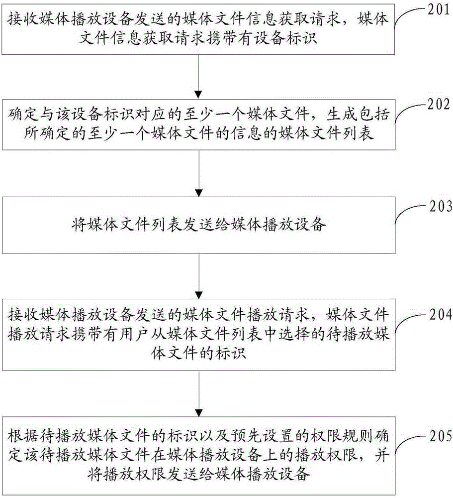 媒體文件的權(quán)限控制方法、服務(wù)器及設(shè)備與流程