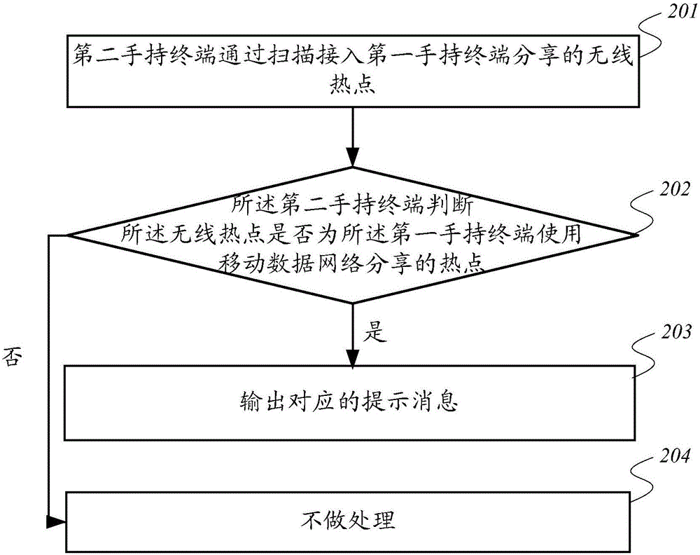 一種終端控制方法及手持終端與流程