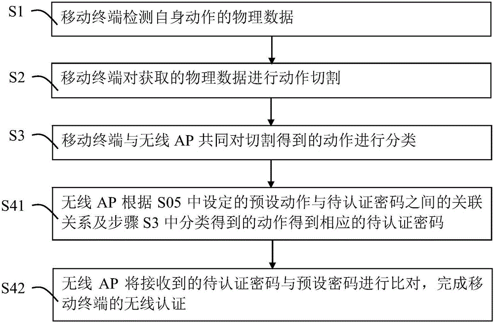 一种无线认证方法及其系统与流程