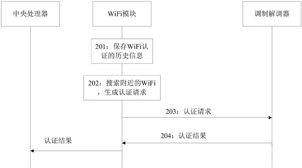 一种接入控制方法，及终端设备与流程