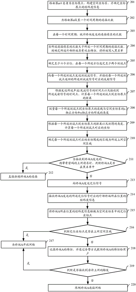 一種限定上網(wǎng)的方法、路由器和系統(tǒng)與流程