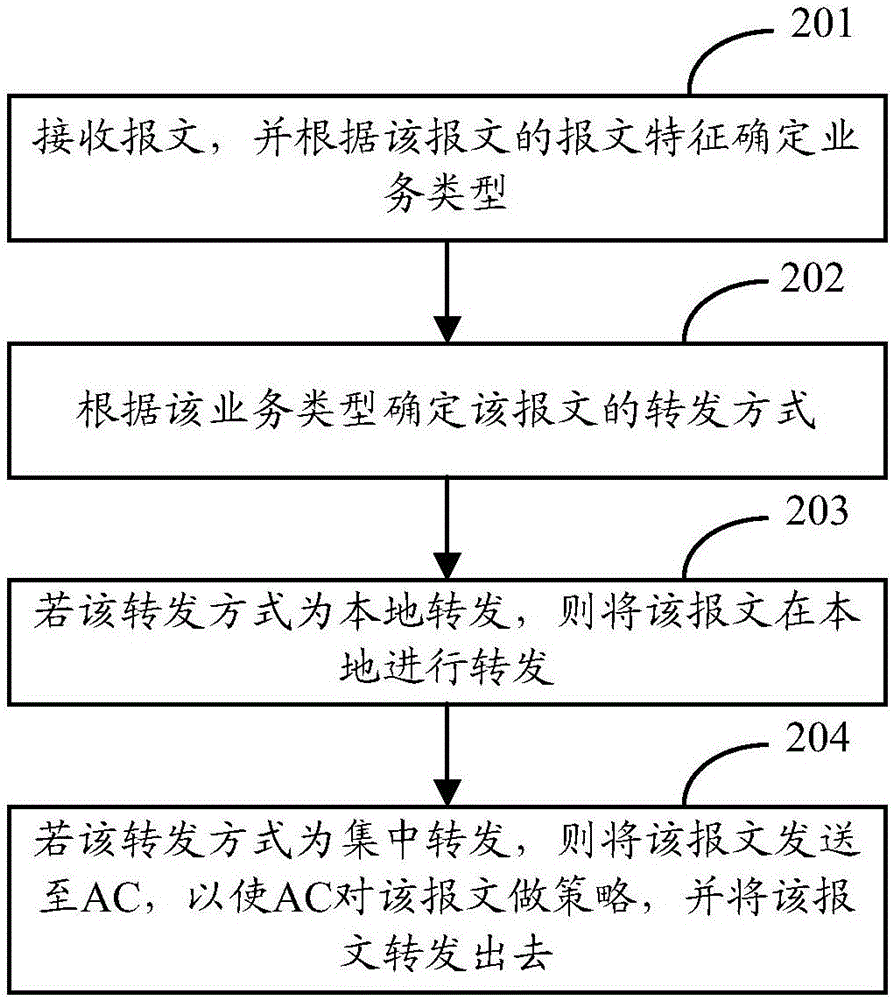 報文轉發(fā)方法及裝置與流程