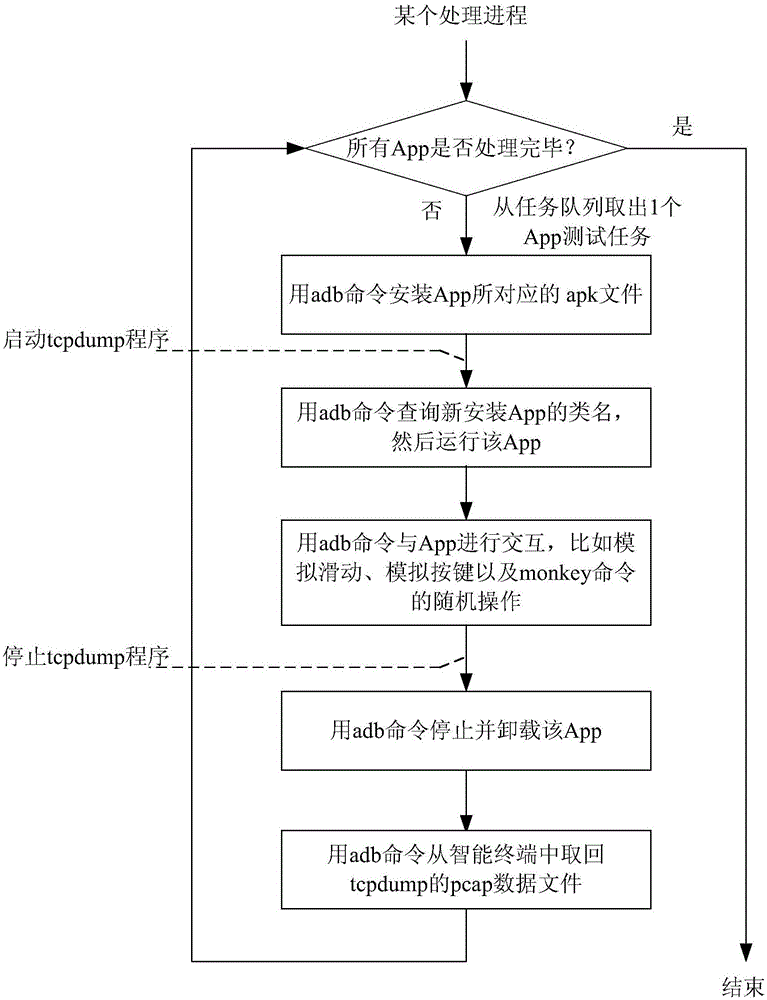 一種基于用戶真實流量數據補全App的Host/Url特征集的方法與流程