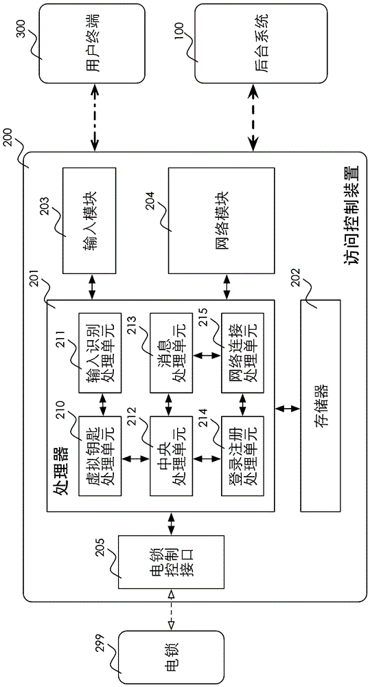 物體訪問權(quán)限管理方法及相應后臺系統(tǒng)、裝置、用戶終端與流程