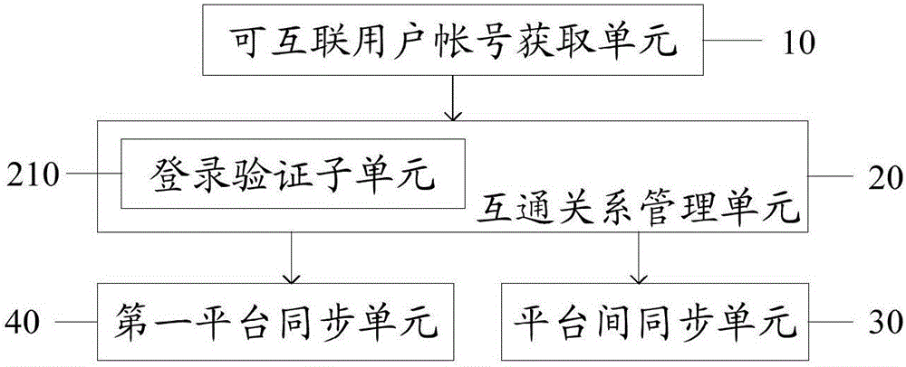 一種用戶注冊方法和裝置與流程