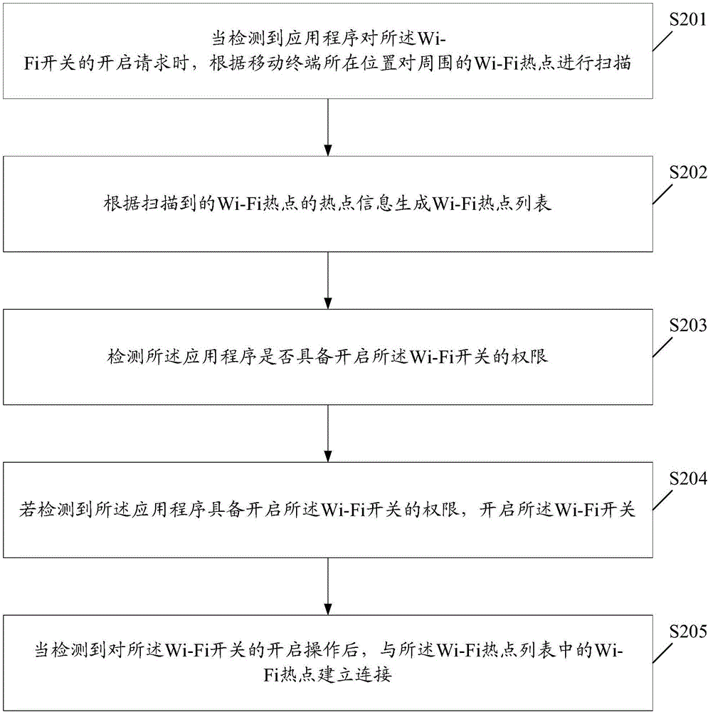 一種Wi?Fi熱點(diǎn)連接方法及移動(dòng)終端與流程