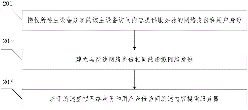 主设备向从设备分享用户身份的方法、主设备和从设备与流程