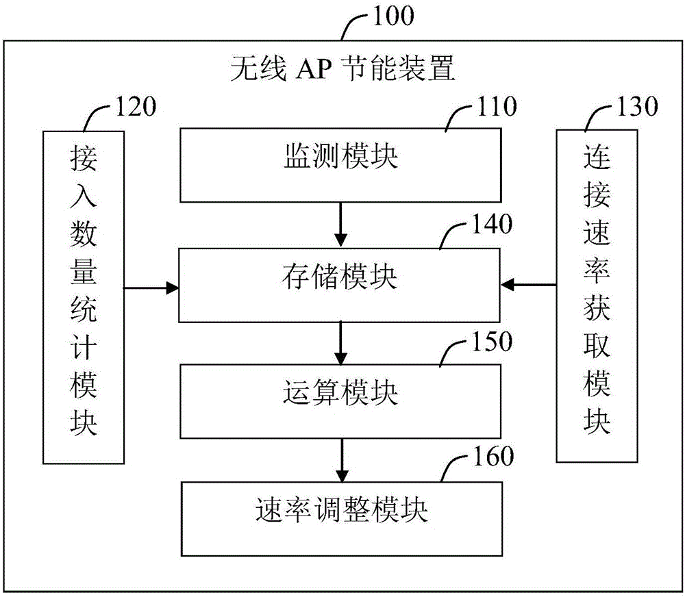 一种基于连接速率的无线AP节能方法及其装置与流程