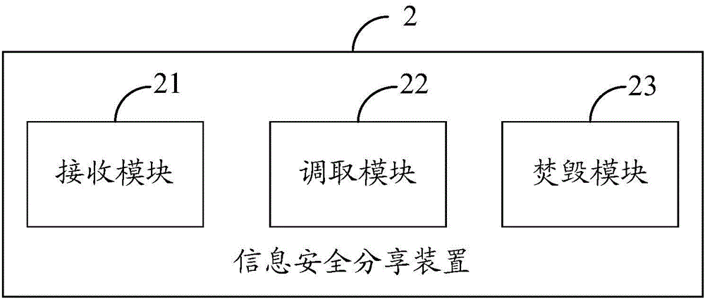 一種信息安全分享裝置及其方法與流程