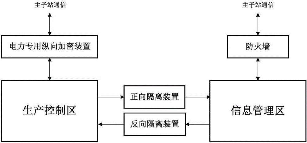 一種三位一體的變電站二次系統(tǒng)安全防護(hù)體系架構(gòu)的制作方法與工藝