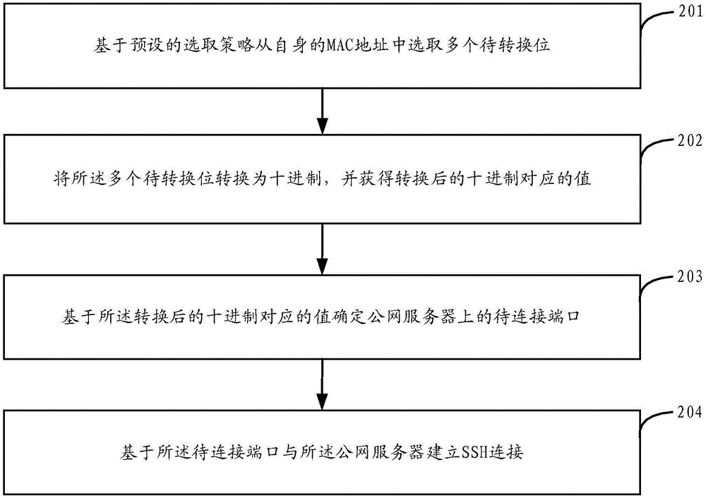 SSH連接的建立方法及裝置與流程