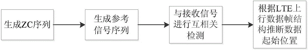 一種非實(shí)時(shí)LTE上行鏈路數(shù)據(jù)定時(shí)同步的方法與流程