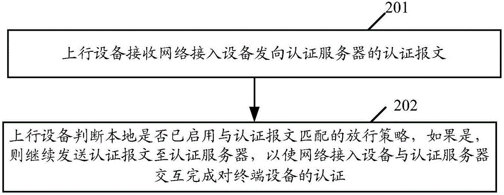 一種認(rèn)證方法和裝置與流程