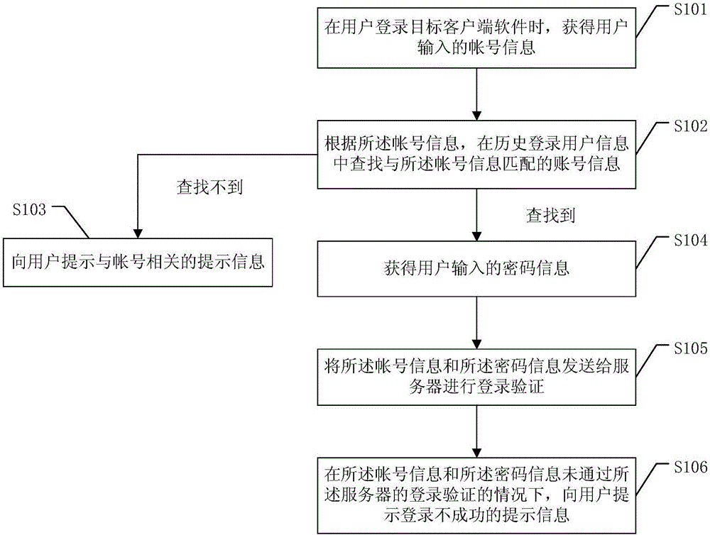 一種客戶端軟件登錄信息的提示方法及裝置與流程