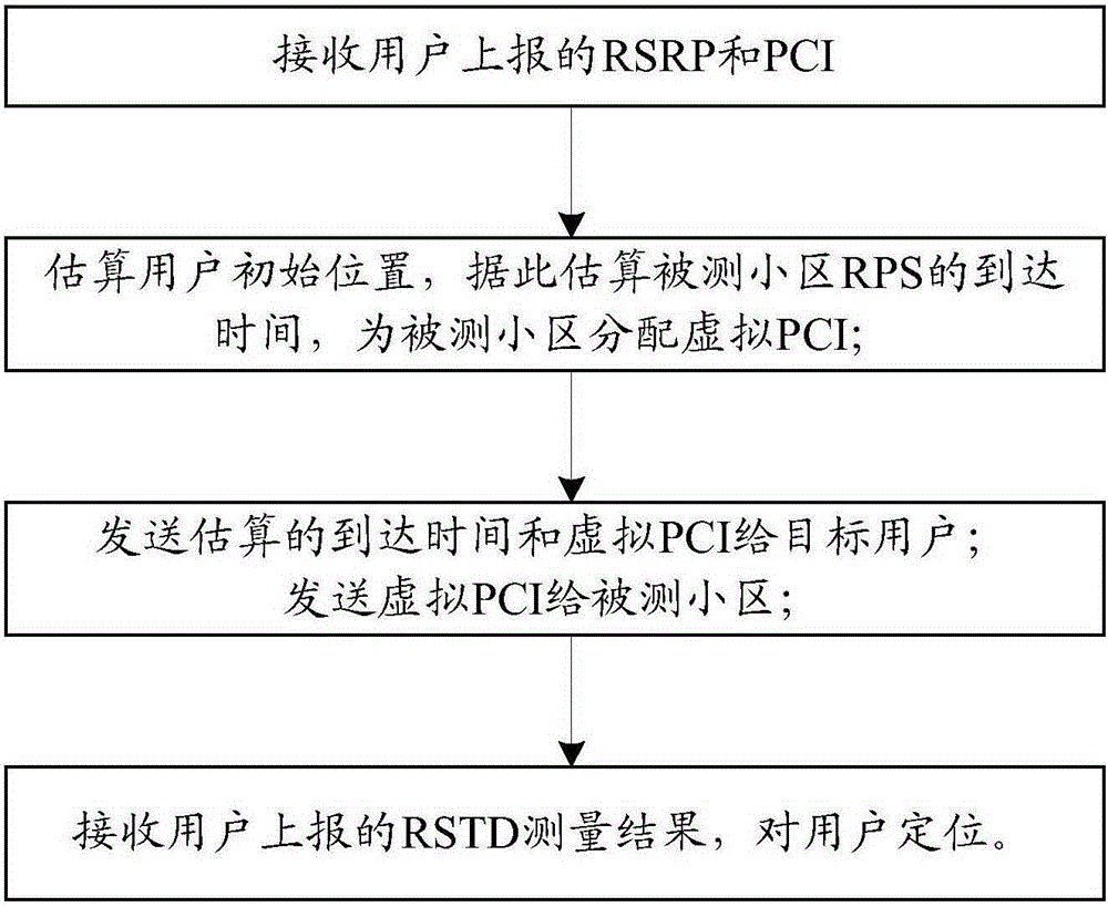 無(wú)線通信系統(tǒng)中的定位增強(qiáng)方法、裝置及系統(tǒng)與流程