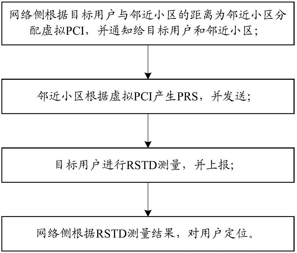 一种无线通信系统中的定位方法与流程