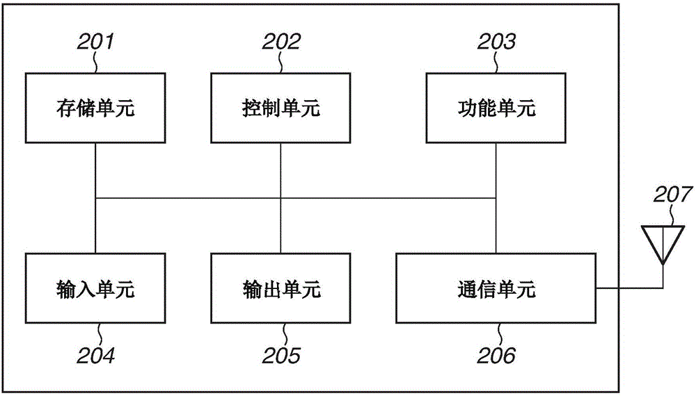 通信裝置和通信方法與流程