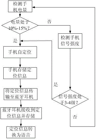 一種用于定位移動終端的方法及裝置與流程