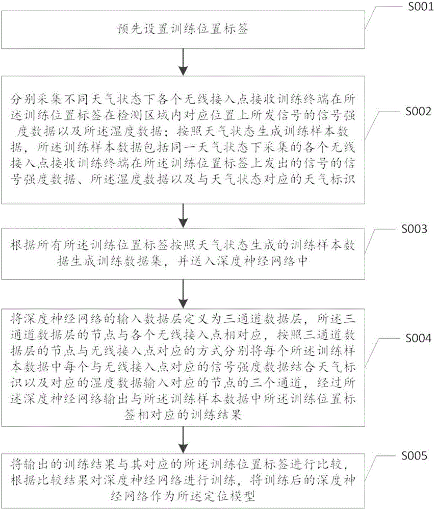 一种基于湿度的室外定位方法及服务器与流程