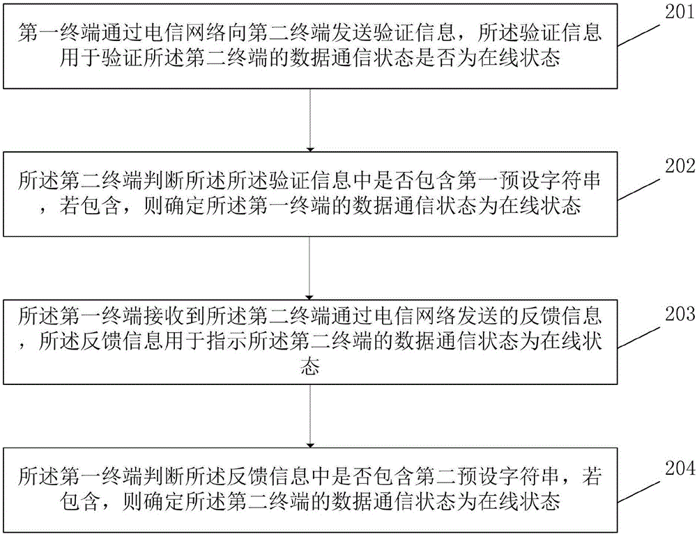 一种数据通信状态的验证方法与流程