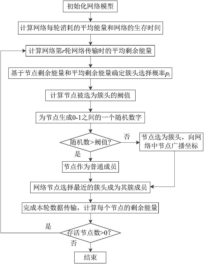 適用于異構無線傳感網(wǎng)的改進型分布式能量有效成簇方法與流程